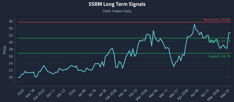 SSRM Long Term Analysis for May 7 2026