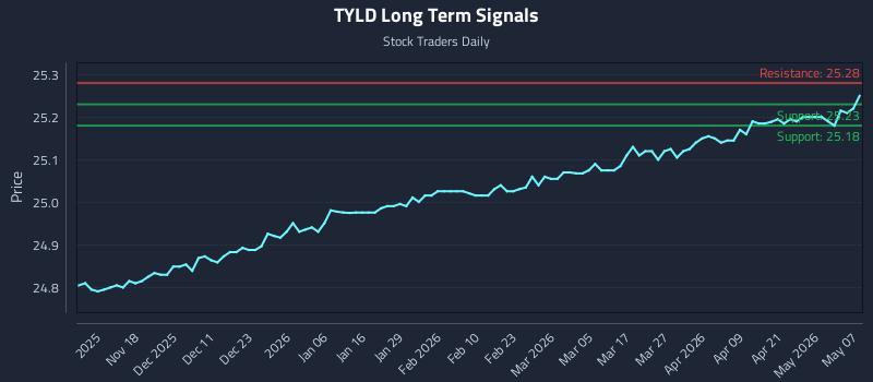 TYLD Long Term Analysis for May 7 2026