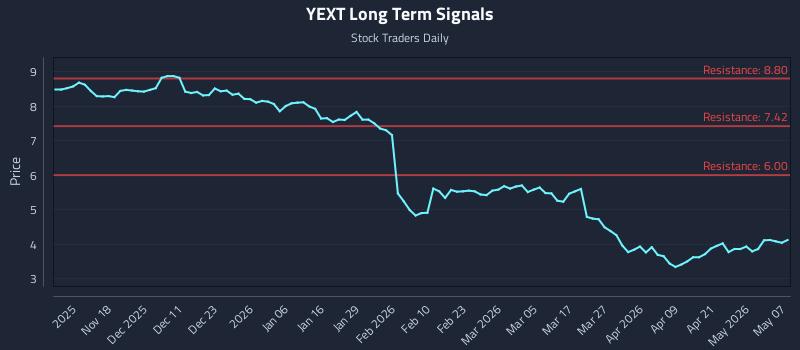YEXT Long Term Analysis for May 7 2026