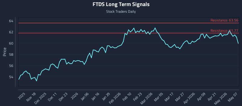 FTDS Long Term Analysis for May 7 2026 FTDS Long Term Analysis for May 7 2026