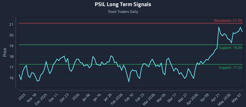 PSIL Long Term Analysis for May 7 2026 PSIL Long Term Analysis for May 7 2026