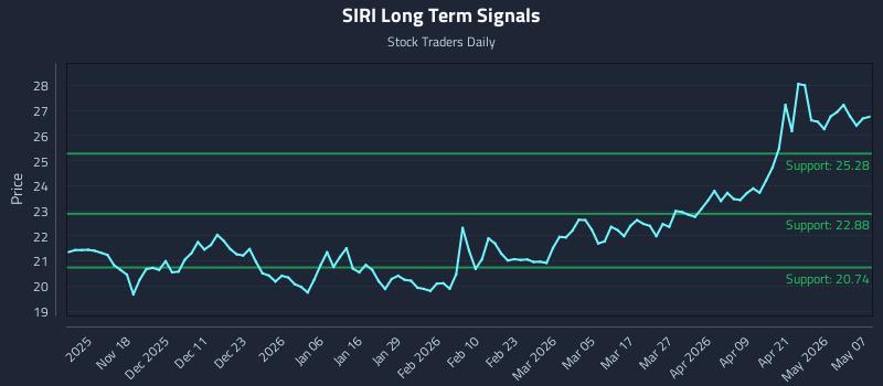 SIRI Long Term Analysis for May 7 2026