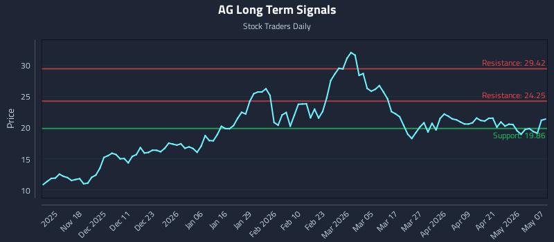 AG Long Term Analysis for May 7 2026