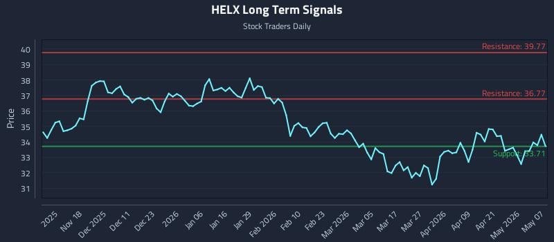 HELX Long Term Analysis for May 7 2026