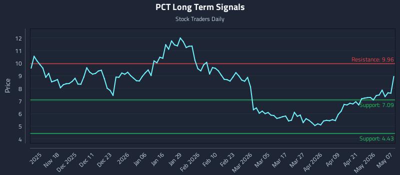 PCT Long Term Analysis for May 7 2026