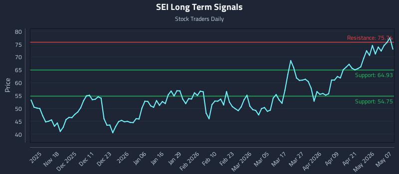 SEI Long Term Analysis for May 7 2026 SEI Long Term Analysis for May 7 2026