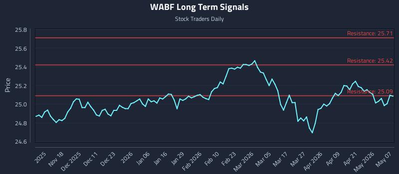 WABF Long Term Analysis for May 7 2026