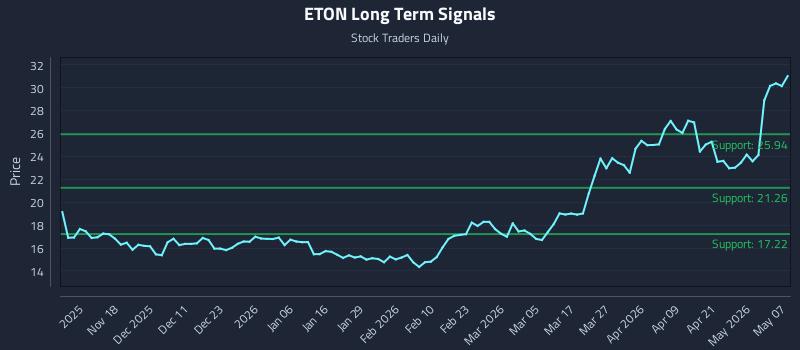 ETON Long Term Analysis for May 7 2026