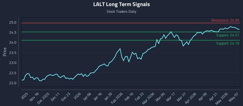 LALT Long Term Analysis for May 7 2026