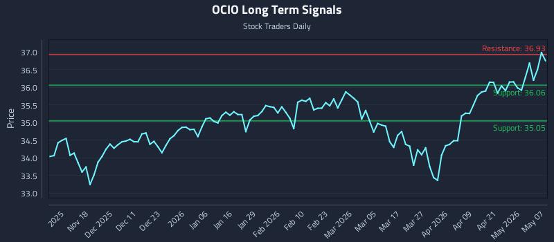 OCIO Long Term Analysis for May 7 2026