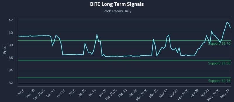 BITC Long Term Analysis for May 7 2026