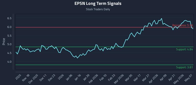 EPSN Long Term Analysis for May 7 2026