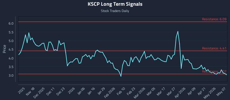 KSCP Long Term Analysis for May 7 2026
