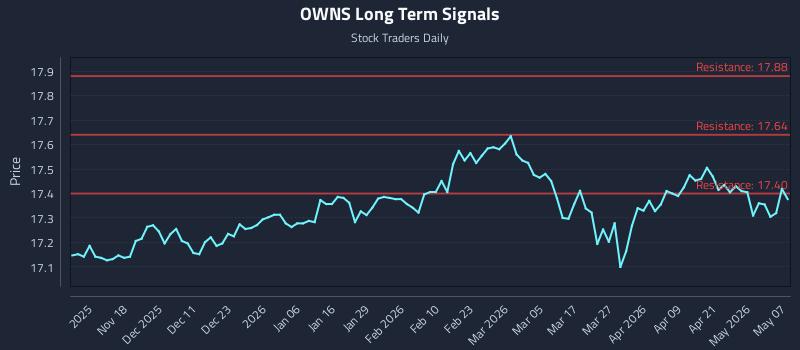 OWNS Long Term Analysis for May 7 2026