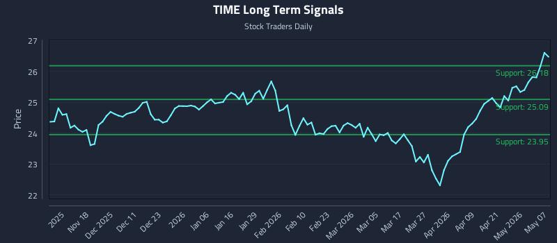 TIME Long Term Analysis for May 7 2026