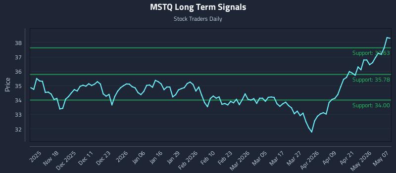 MSTQ Long Term Analysis for May 7 2026