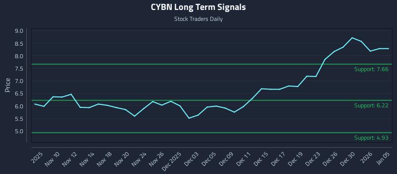 CYBN Long Term Analysis for May 7 2026 CYBN Long Term Analysis for May 7 2026
