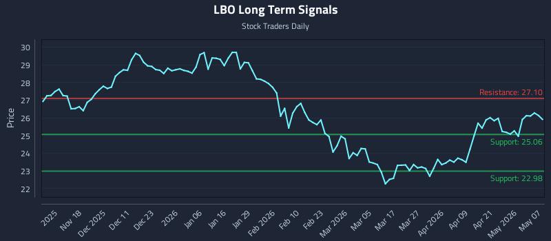 LBO Long Term Analysis for May 7 2026 LBO Long Term Analysis for May 7 2026