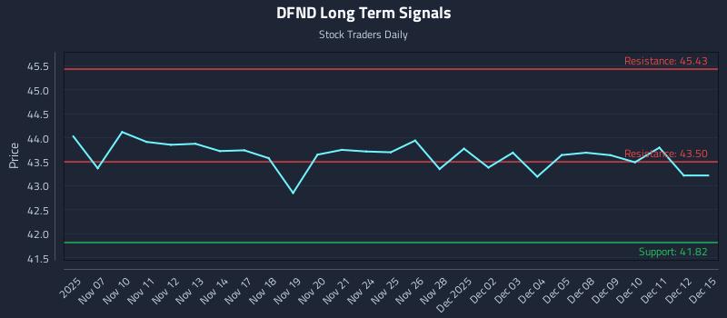 DFND Long Term Analysis for May 7 2026