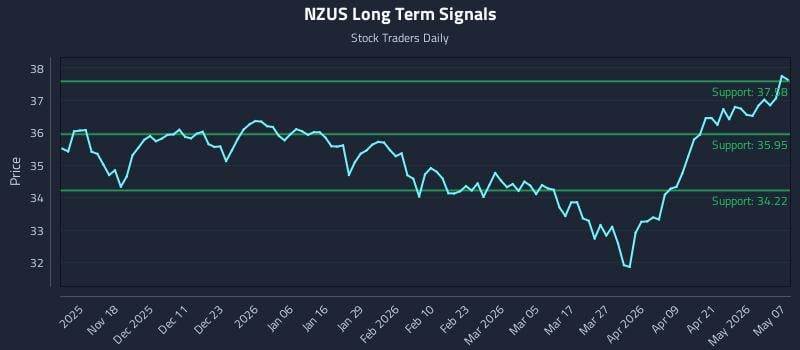 NZUS Long Term Analysis for May 7 2026