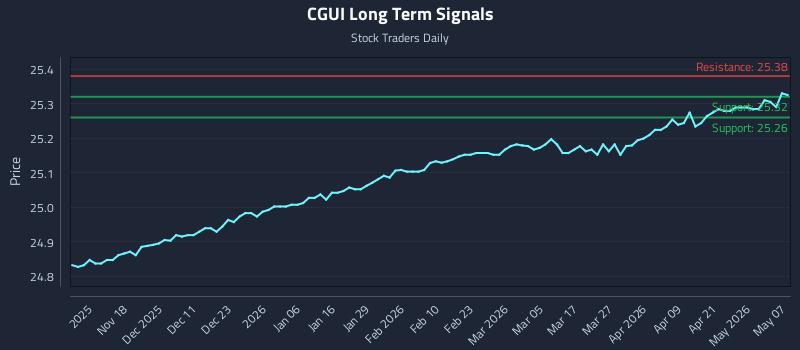 CGUI Long Term Analysis for May 7 2026 CGUI Long Term Analysis for May 7 2026