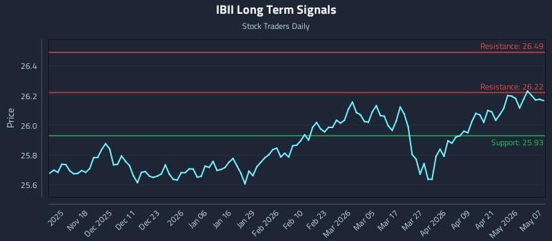 IBII Long Term Analysis for May 7 2026