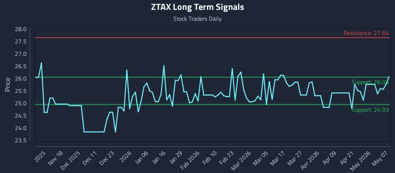 ZTAX Long Term Analysis for May 7 2026