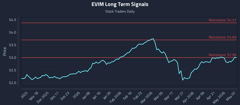 EVIM Long Term Analysis for May 7 2026 EVIM Long Term Analysis for May 7 2026