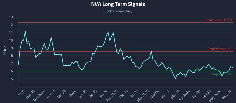 NVA Long Term Analysis for May 7 2026