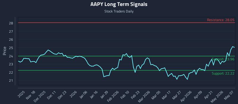 AAPY Long Term Analysis for May 7 2026