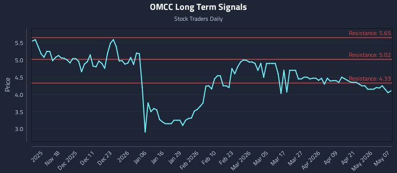 OMCC Long Term Analysis for May 7 2026 OMCC Long Term Analysis for May 7 2026