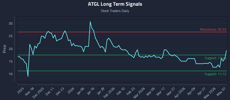 ATGL Long Term Analysis for May 7 2026