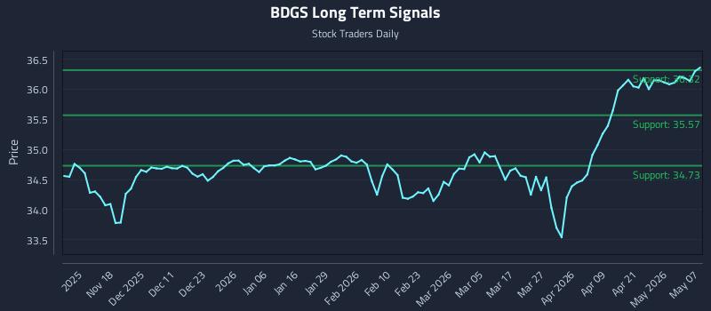 BDGS Long Term Analysis for May 7 2026