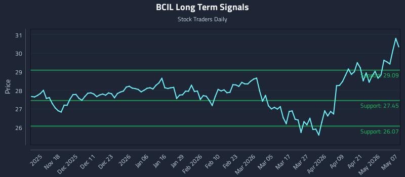 BCIL Long Term Analysis for May 7 2026