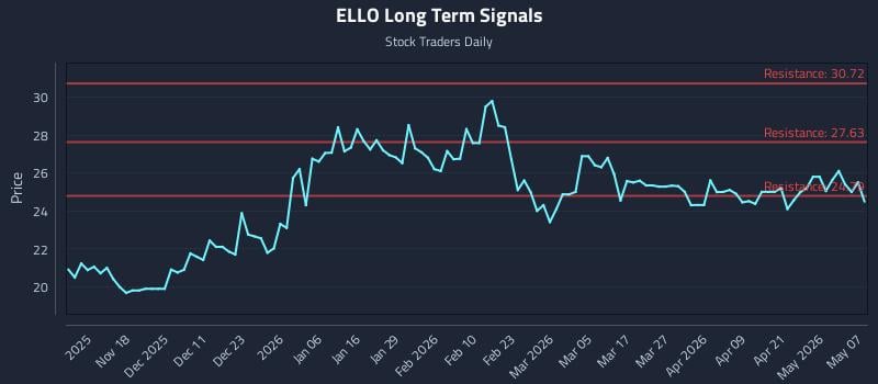 ELLO Long Term Analysis for May 7 2026 ELLO Long Term Analysis for May 7 2026
