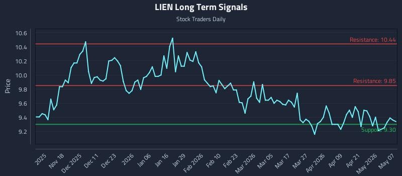 LIEN Long Term Analysis for May 7 2026