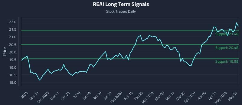REAI Long Term Analysis for May 7 2026 REAI Long Term Analysis for May 7 2026