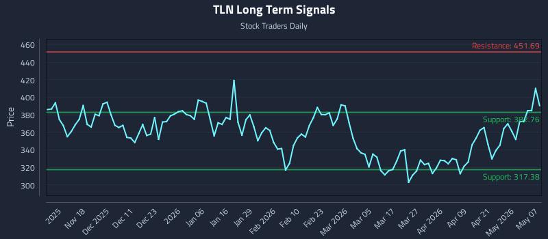 TLN Long Term Analysis for May 7 2026