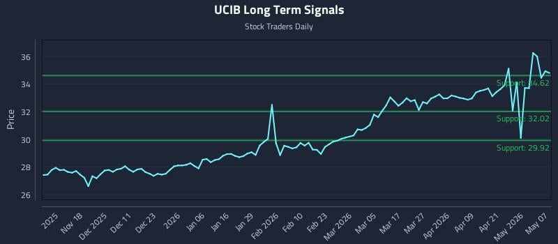 UCIB Long Term Analysis for May 7 2026