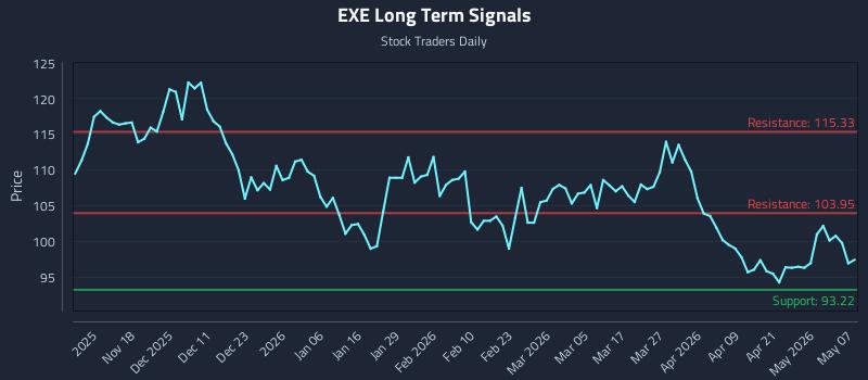 EXE Long Term Analysis for May 7 2026
