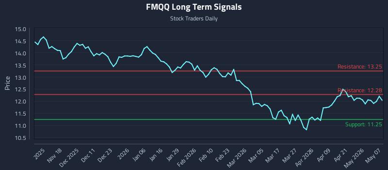 FMQQ Long Term Analysis for May 7 2026