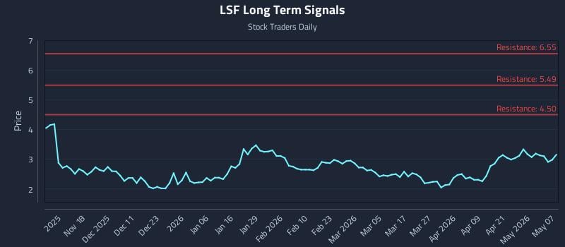 LSF Long Term Analysis for May 7 2026