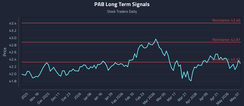 PAB Long Term Analysis for May 7 2026
