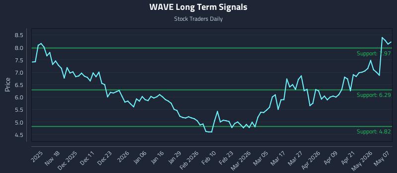 WAVE Long Term Analysis for May 7 2026