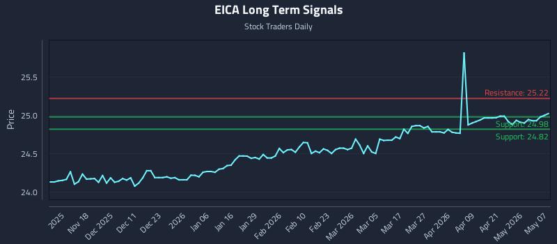 EICA Long Term Analysis for May 7 2026