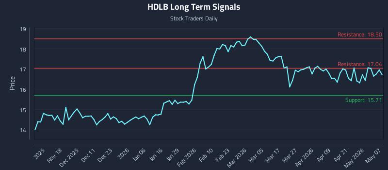 HDLB Long Term Analysis for May 7 2026