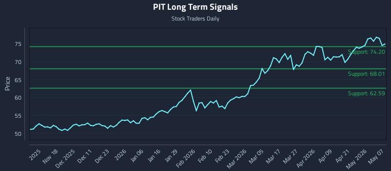 PIT Long Term Analysis for May 7 2026