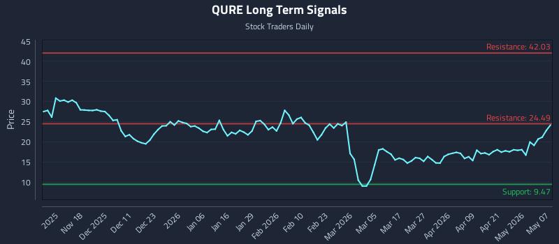 QURE Long Term Analysis for May 7 2026