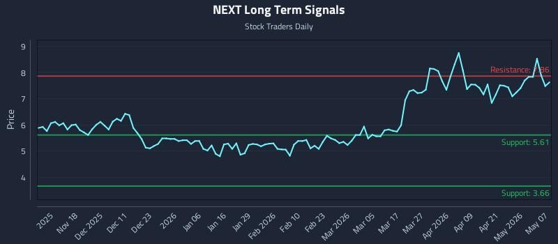 NEXT Long Term Analysis for May 7 2026