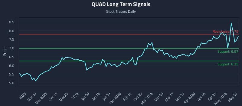 QUAD Long Term Analysis for May 7 2026